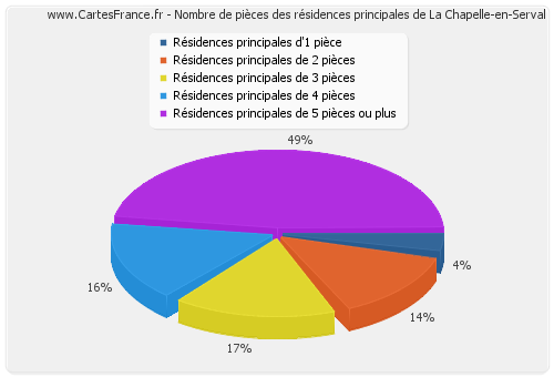 Nombre de pièces des résidences principales de La Chapelle-en-Serval